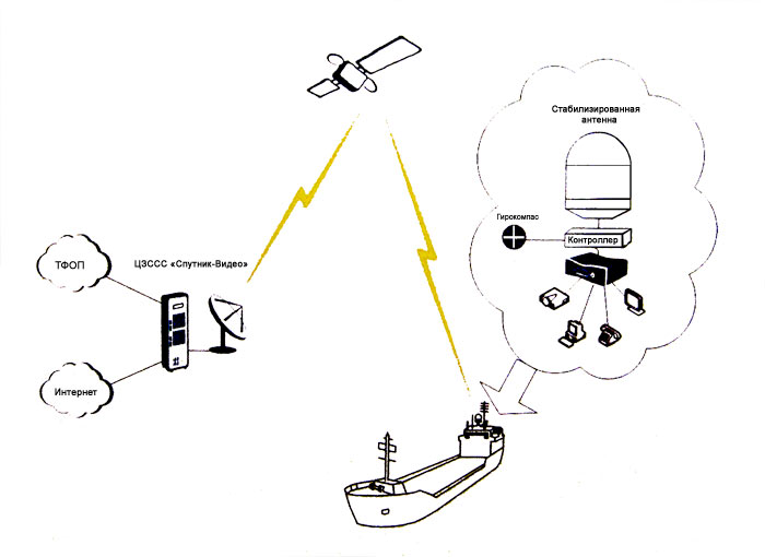 схема организации связи морского vsat