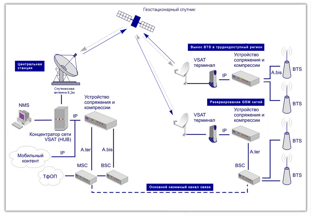 Атс красноярск. Спутниковая система связи VSAT структурная схема. Схема построения сети оператора электросвязи. Станция VSAT схема. Схема передачи сигнала спутниковой связи.