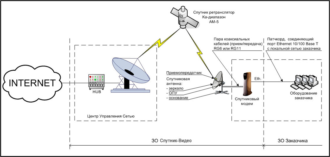 Радио интернет подключение. Спутники ретрансляторы схема. Спутниковый интернет схема подключения. Спутниковая связь VSAT схема. Схема подключения спутниковой антенны.